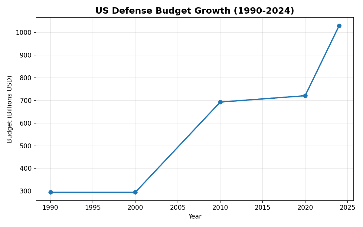 Defense budget growth 1990-2024 vs social programs