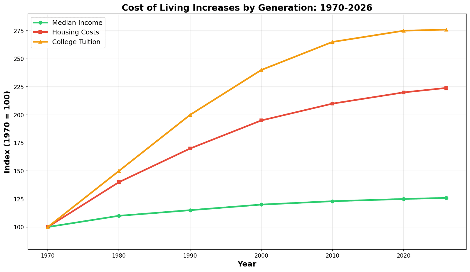 Chart showing cost of living increases by generation from 1970 to 2026