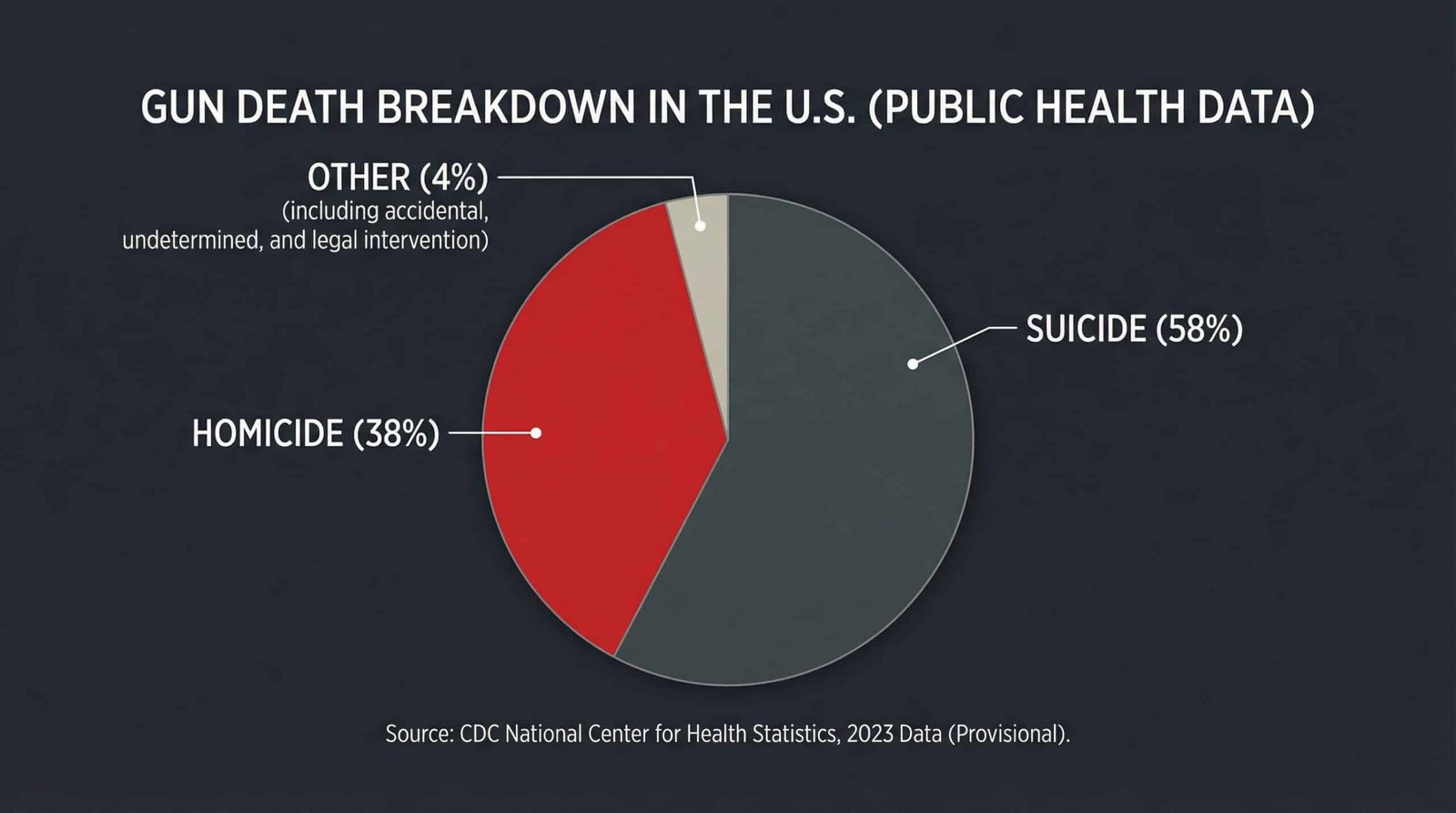 Pie chart gun deaths breakdown 58 percent suicide 38 percent homicide 4 percent other 2023
