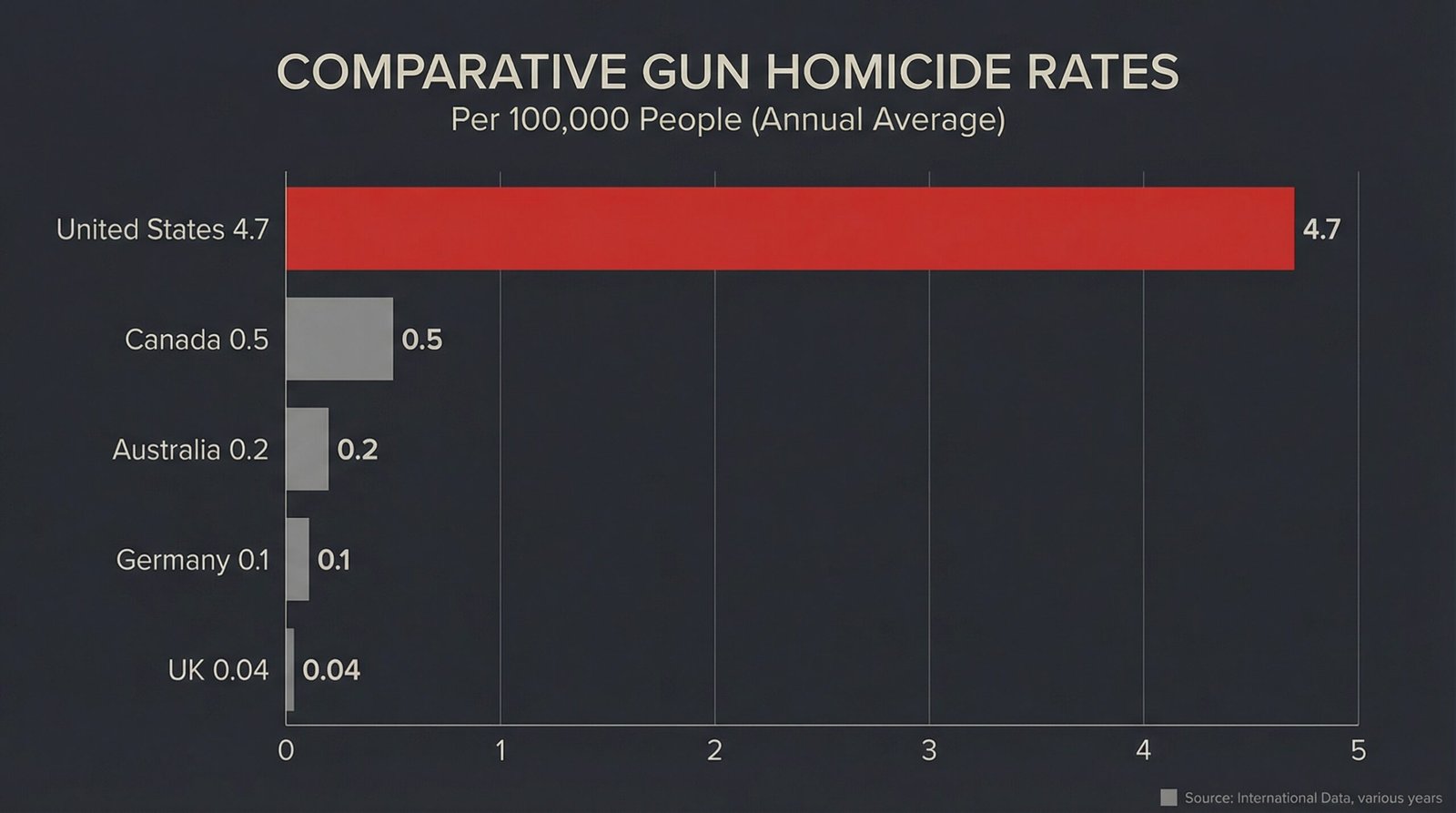 Gun homicide rate comparison US 4.7 vs Canada UK Australia Germany per 100000 people