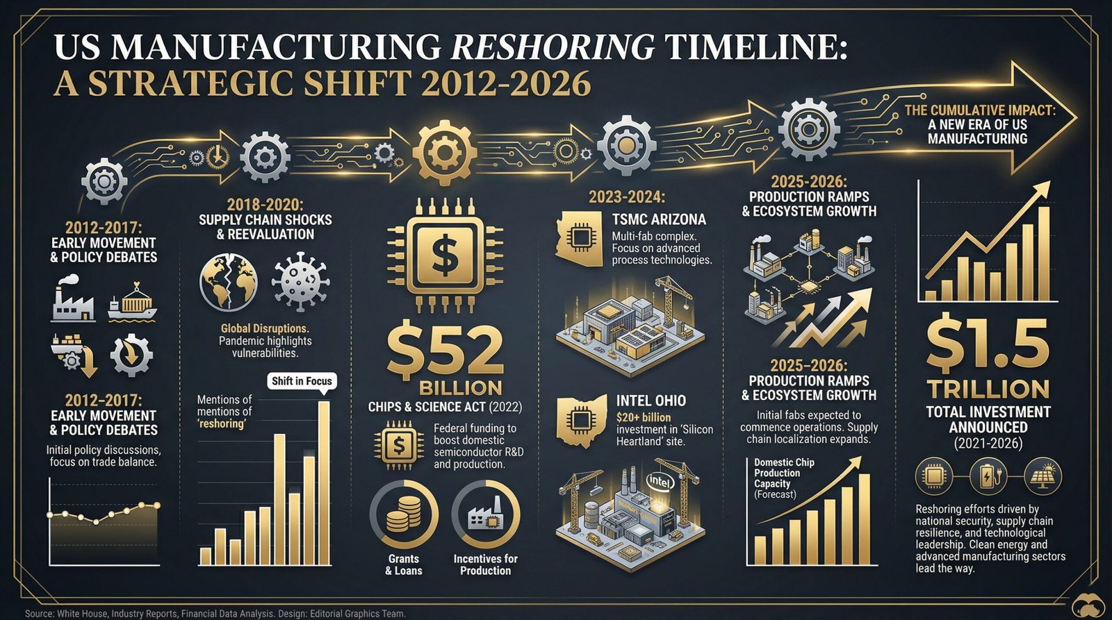 US manufacturing reshoring timeline CHIPS Act 52 billion TSMC Intel 1.5 trillion total investment