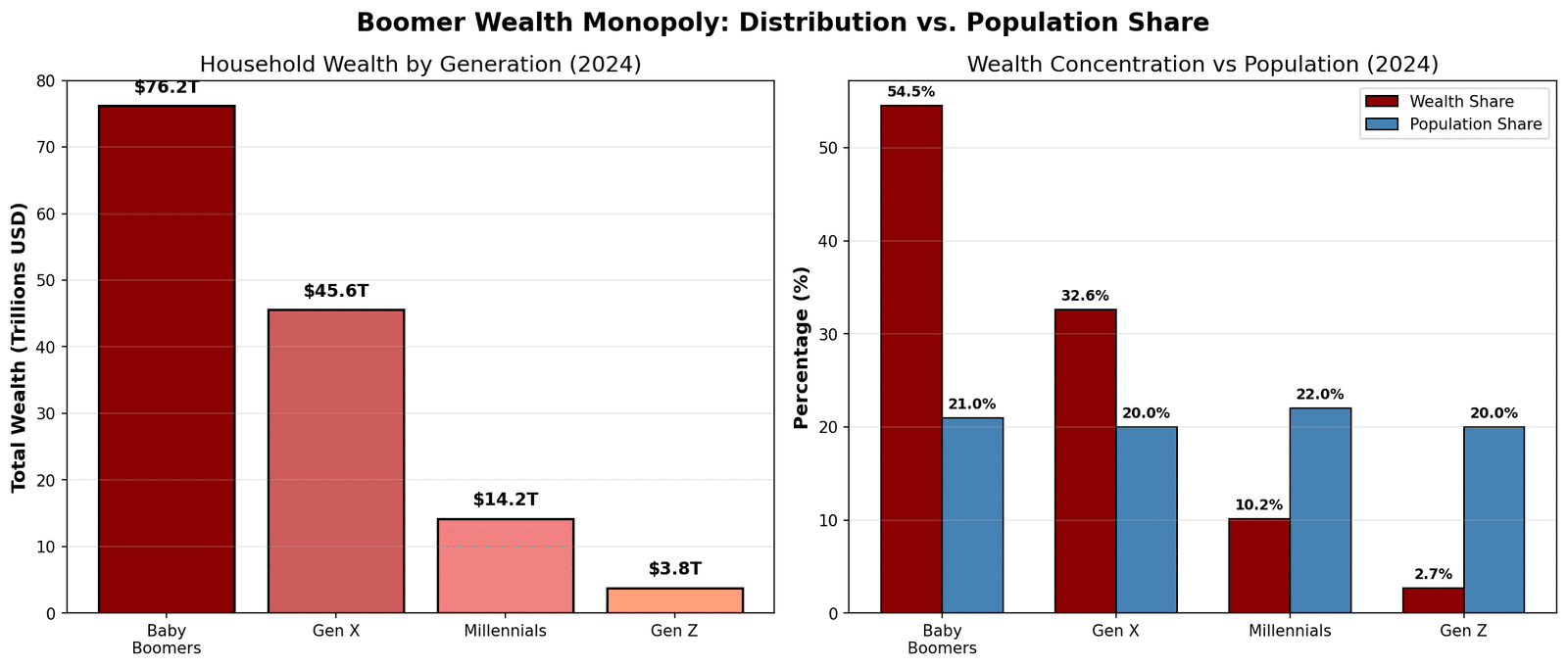 boomer wealth monopoly chart showing wealth distribution by generation