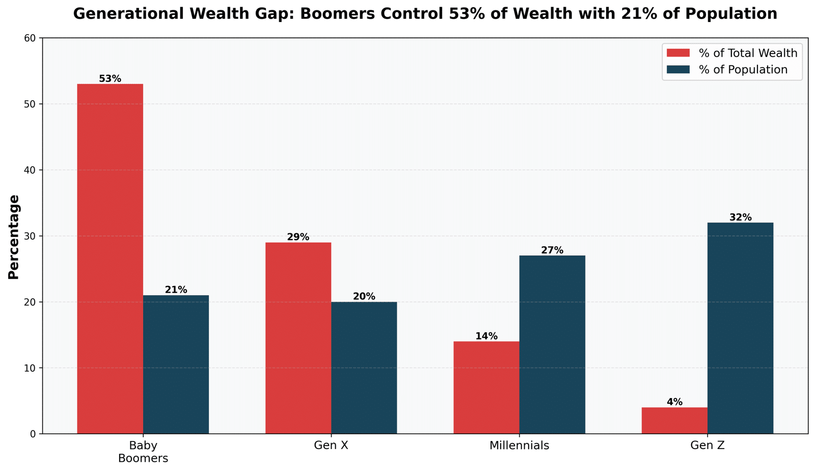 generational wealth gap chart proving how baby boomers ruined the economy by hoarding wealth