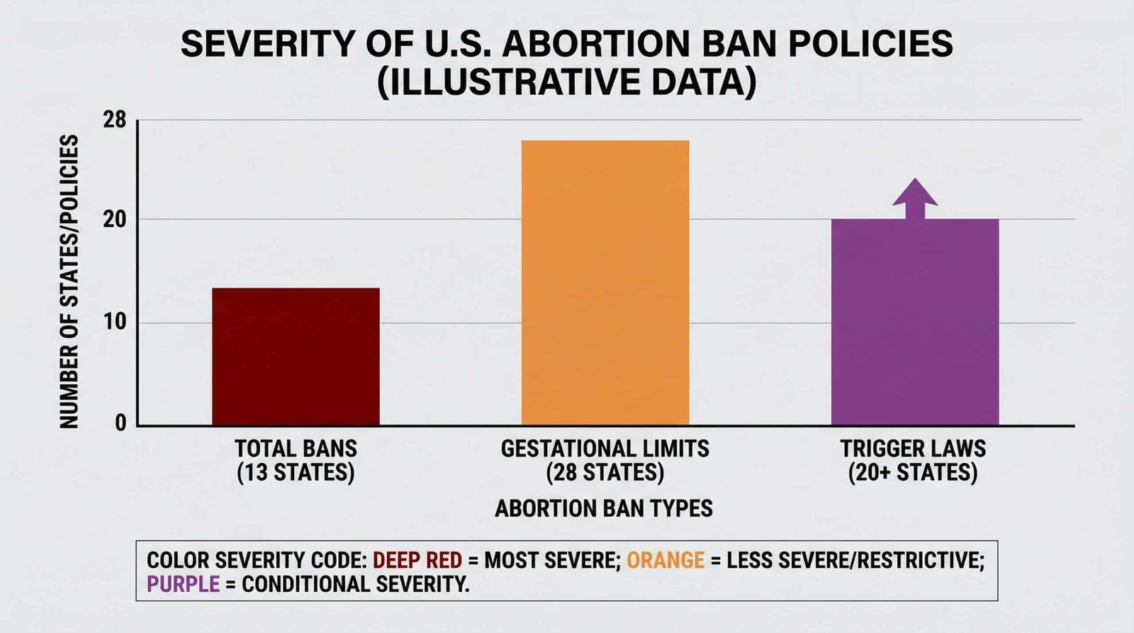 abortion ban types gestational limits trigger laws six week heartbeat bans