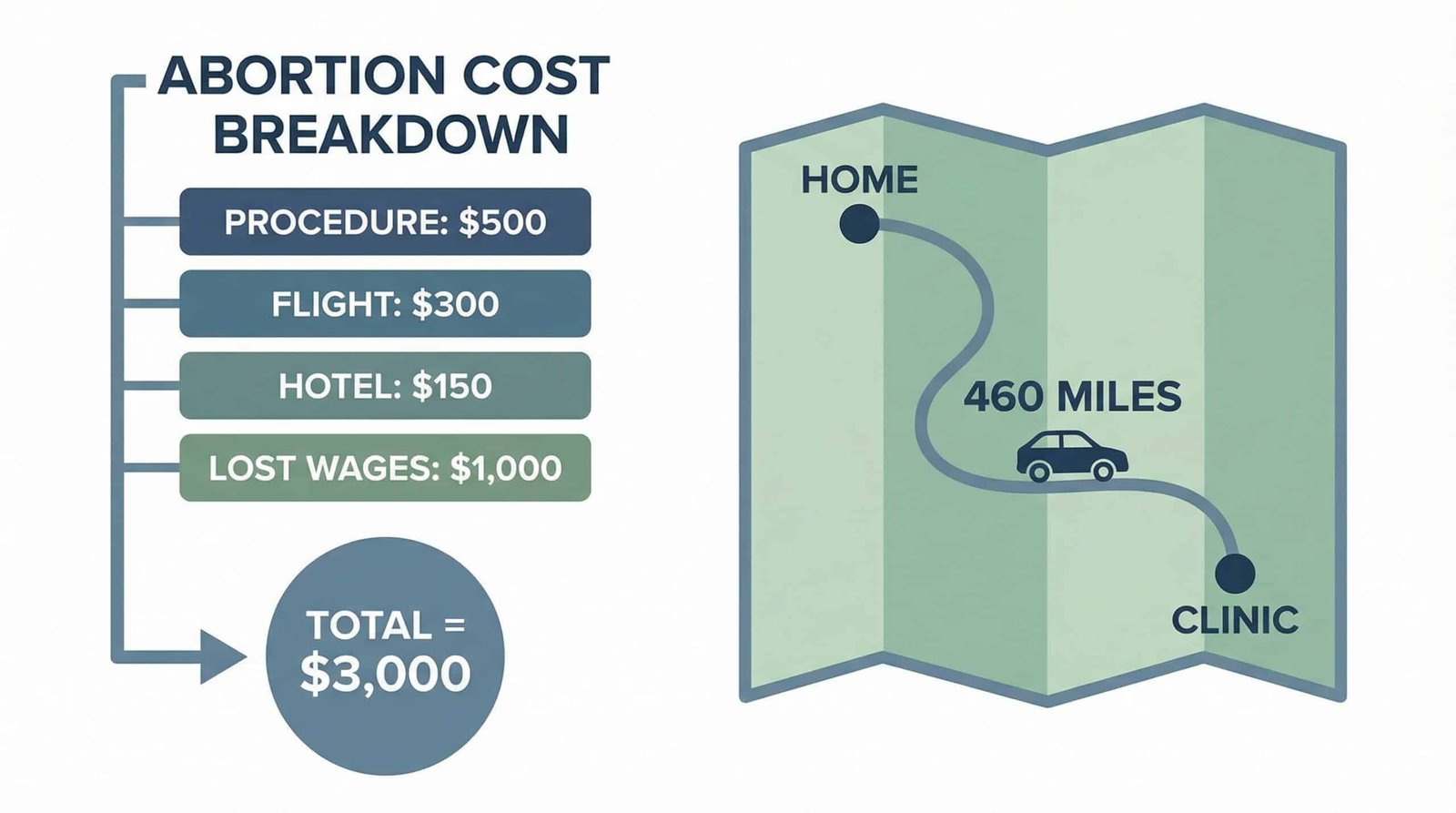 abortion access travel burden state lines cost financial hardship millennial gen z