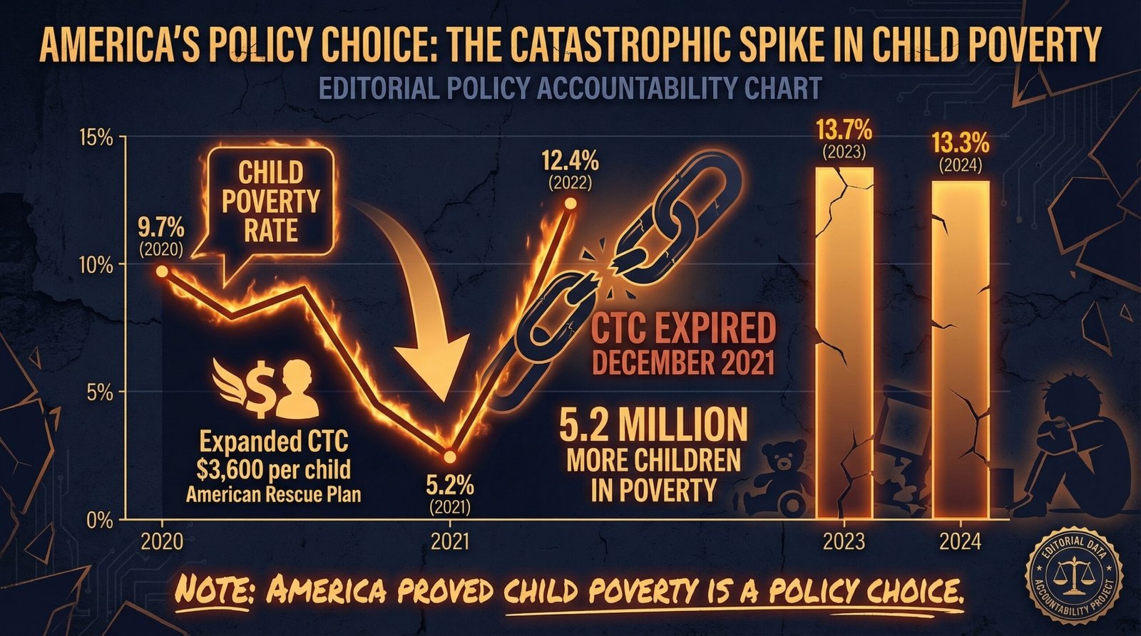 child poverty rate 2021 5.2% historic low spike 12.4% 2022 child tax credit expired largest one-year increase