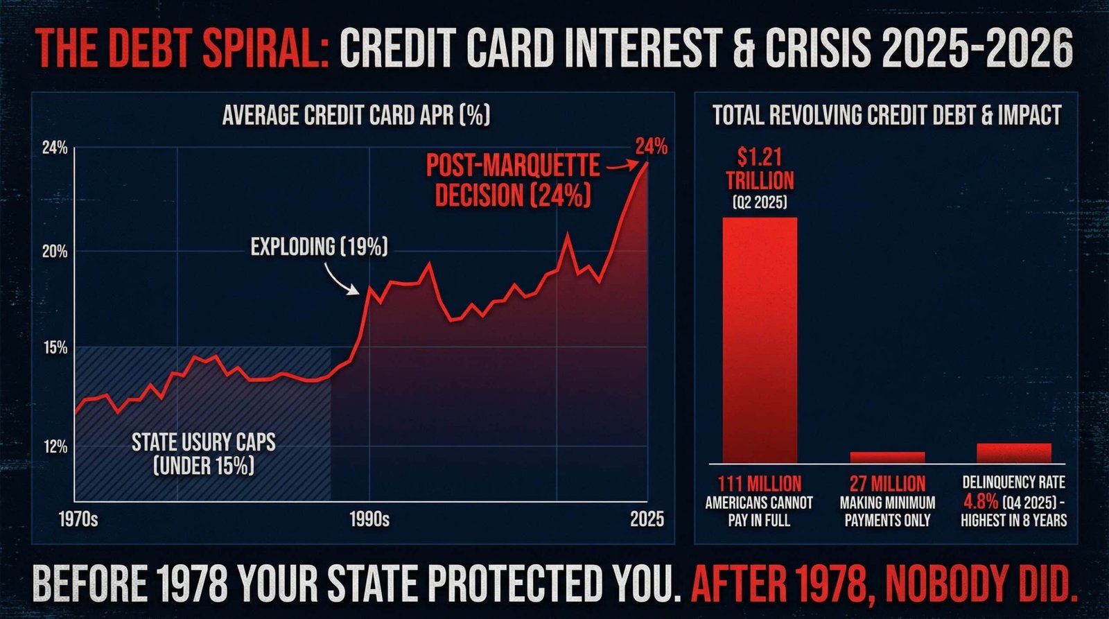 credit card interest rates 22 percent APR 1.21 trillion total debt 111 million Americans cannot pay delinquency 4.8 percent
