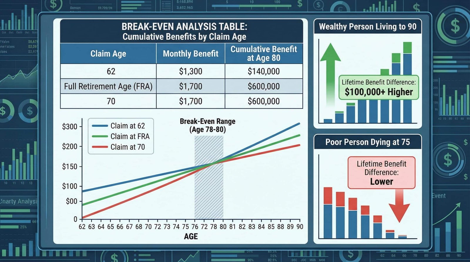 social security break-even analysis age 62 vs full retirement age vs 70 lifetime benefit calculation