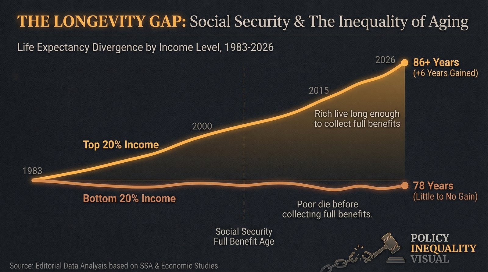 Life expectancy gap by income diverging since 1983 top earners vs bottom earners Social Security