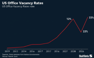 US office vacancy rate chart rising from 12 percent 2019 to 22 percent 2026 commercial real estate collapse