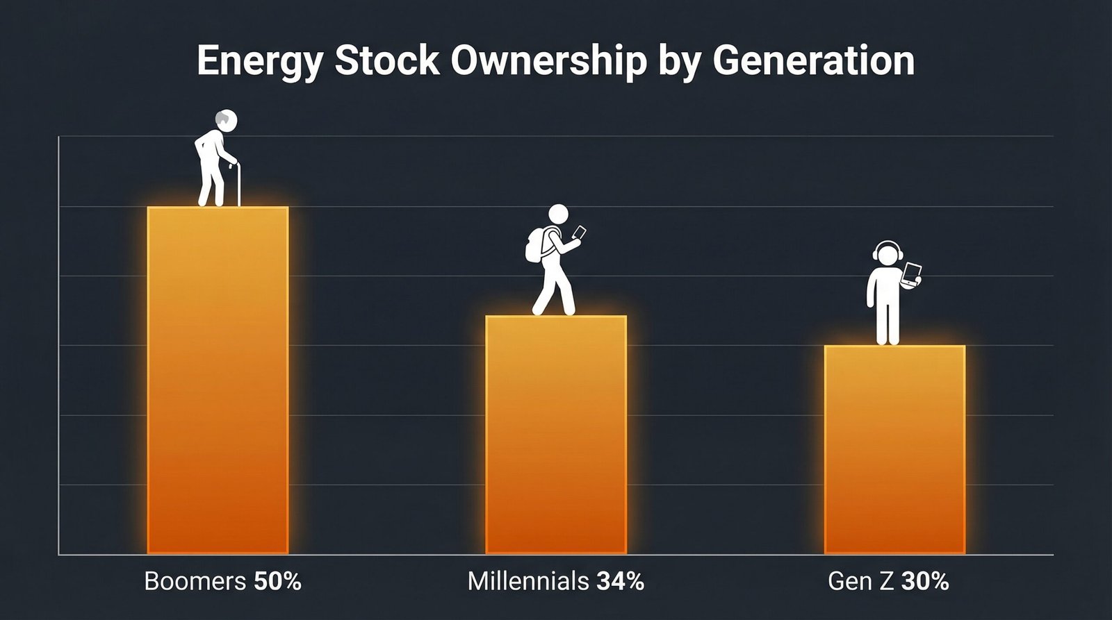 Bar chart showing energy stock ownership rates by generation Boomers 50% versus Millennials 34% versus Gen Z 30% oil shock 2026 generational inequality