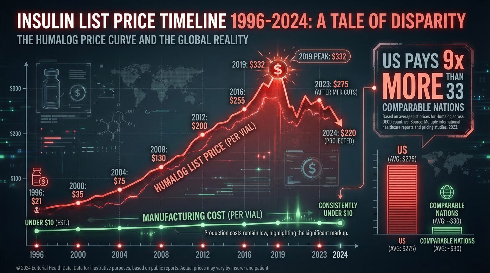 Insulin list price history timeline 1996 to 2024 Humalog 1200 percent increase versus manufacturing cost under $10 per vial