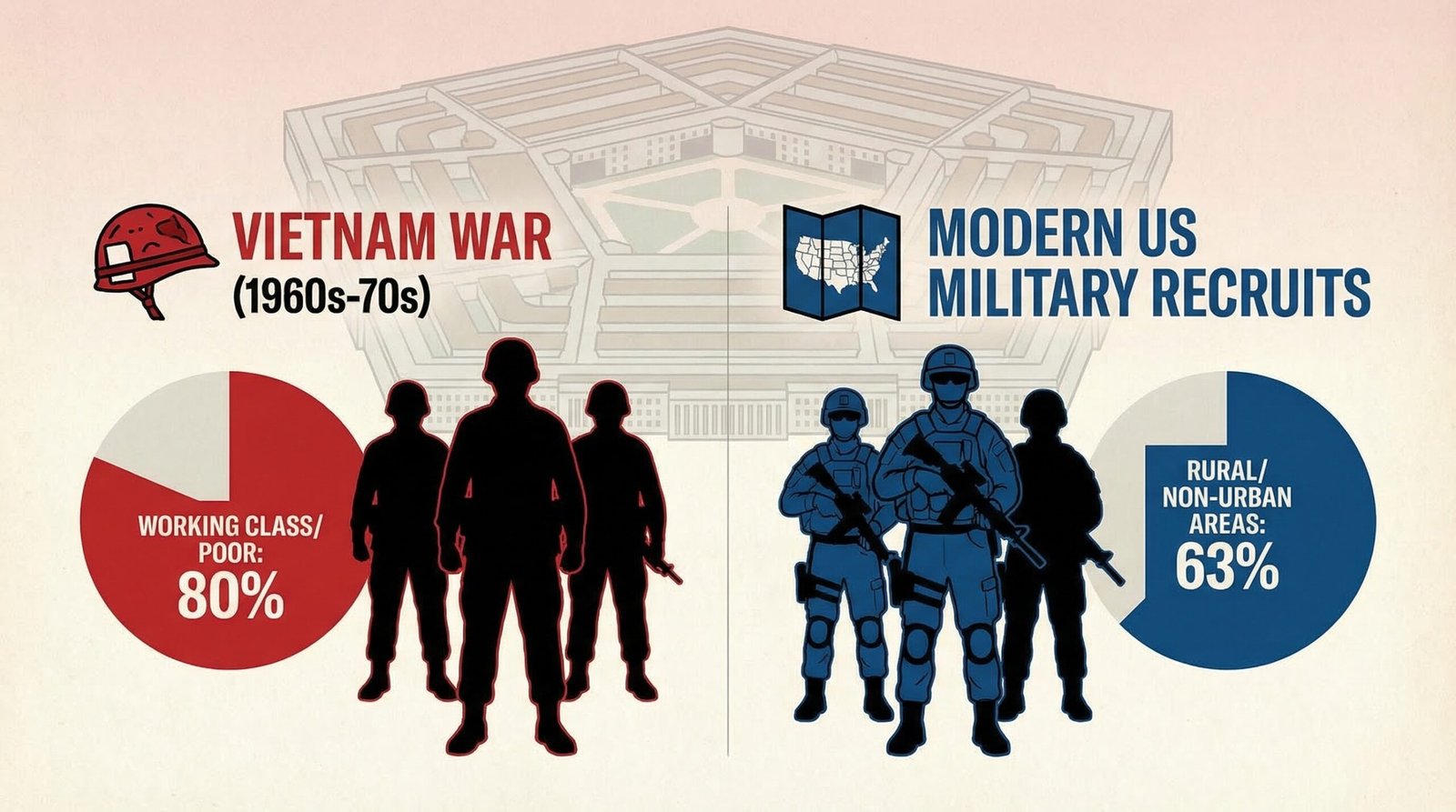Military class divide infographic showing 80 percent Vietnam soldiers were working class