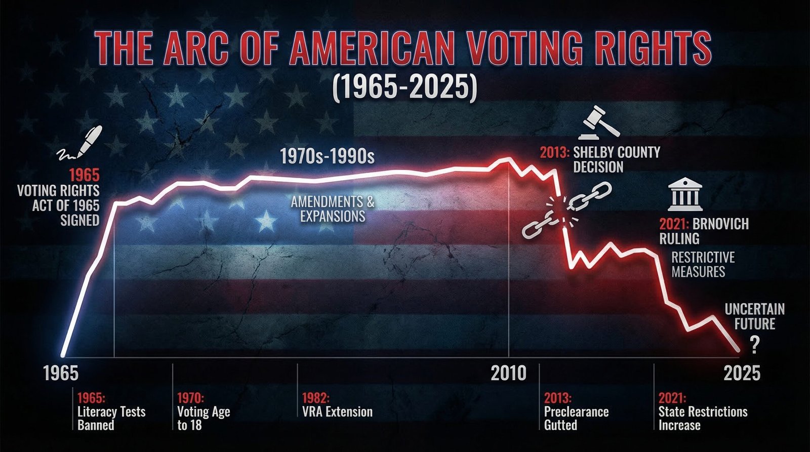 Voting rights timeline 1965 to 2025 showing cliff drop after Shelby County 2013 and Brnovich 2021 Supreme Court rulings