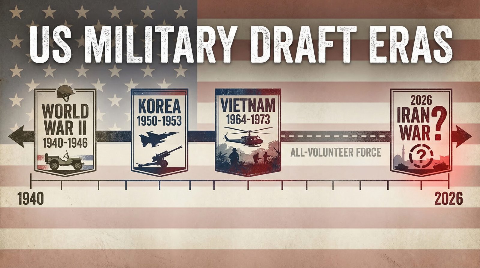 Timeline of US military draft from World War II through Vietnam to 2026 Iran war question mark