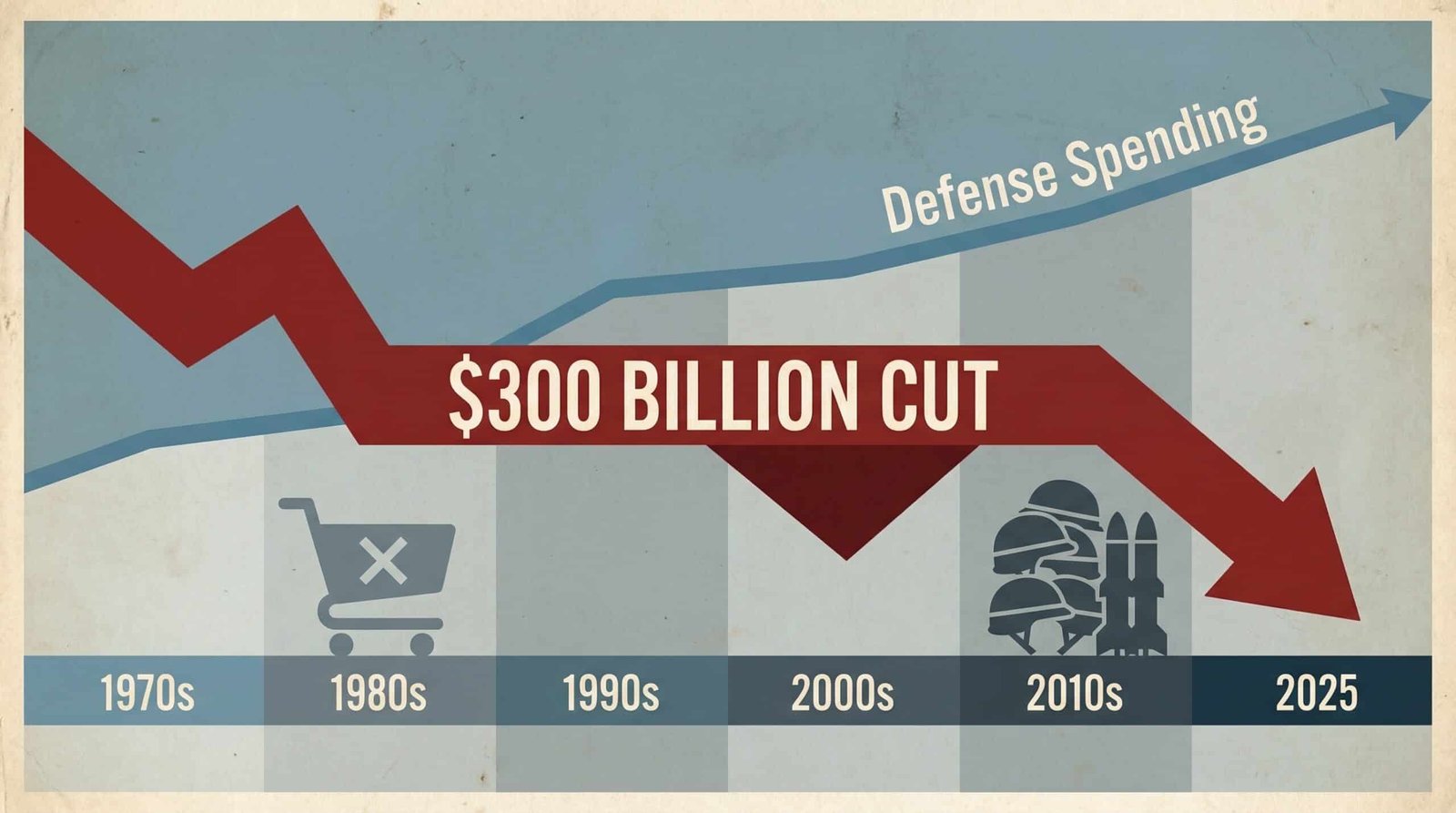Timeline showing 300 billion dollar SNAP cut history versus rising defense spending 2026