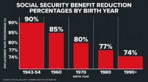 Social Security benefit reduction by birth year chart showing replacement rate decline from 90% to 74%