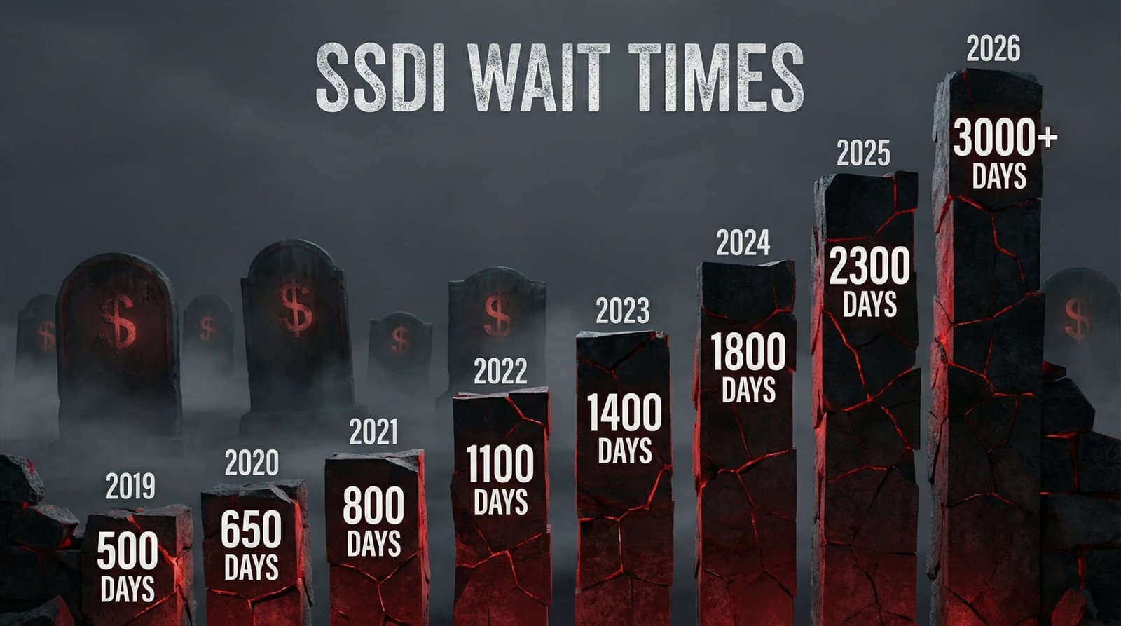SSDI wait times rising dramatically from 2019 to 2026 — Social Security disability backlog crisis data